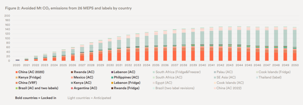 Graph showing the mitigation potential of K-CEP Phase I MEPS and labels