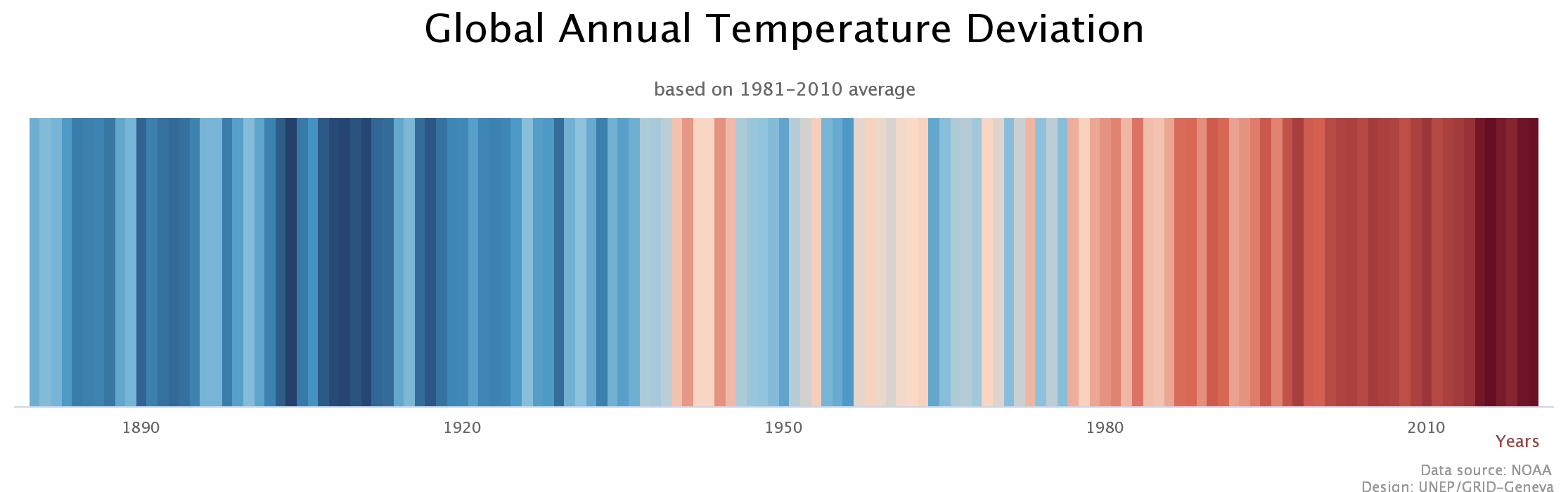 Graph showing the global annual temperature deviation