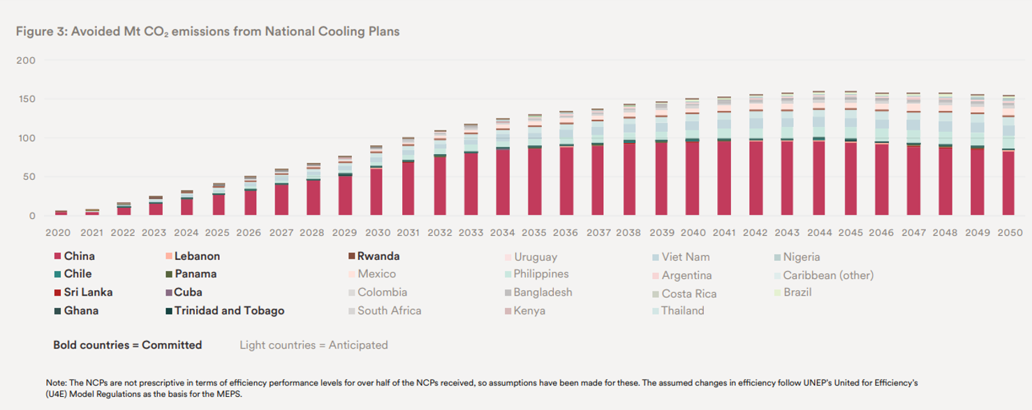 National Cooling Action Plans offer significant emissions reductions potential.